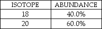 A fictional element has two naturally occurring isotopes with the natural abundances shown here:   Which statement is TRUE for this element? A) The atomic mass would be less than 18. B) The atomic mass would be closer to 18 than to 20. C) The atomic mass would be exactly 19. D) The atomic mass would be closer to 20 than to 18. E) The atomic mass would be greater than 20.