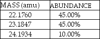 A fictional element named Nivadium is found to have three naturally occurring isotopes with the natural abundances shown here:   The calculated atomic mass of Nivadium is A) 7.61 amu B) 22.83 amu C) 23.18 amu D) 69.55 amu E) none of the above