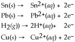 From the activity list included in this problem,which element will not dissolve in dilute hydrochloric acid? Activity Series =   A) Sn B) Pb C) H<sub>2</sub> D) Cu E) none of the above