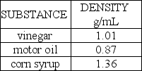 A popular science demonstration is to take several liquids that will not mix together and  stack  these liquids in a tall glass cylinder.Suppose the following three liquids were placed in the same tall,narrow glass cylinder:   These liquids would stack in which order? A) corn syrup on top,motor oil in the middle,vinegar on the bottom B) vinegar on top,motor oil in the middle,corn syrup on the bottom C) motor oil on top,corn syrup in the middle,vinegar on the bottom D) corn syrup on top,vinegar in the middle,motor oil on the bottom E) motor oil on top,vinegar in the middle,corn syrup on the bottom