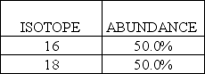 A fictional element has two naturally occurring isotopes with the natural abundances shown here:   Which statement is TRUE for this element? A) The atomic mass would be 16. B) The atomic mass would be less than 16. C) The atomic mass would be 18. D) The atomic mass would be more than 18. E) The atomic mass would be 17.