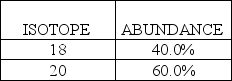 A fictional element has two naturally occurring isotopes with the natural abundances shown here:   Which statement is TRUE for this element? A) The atomic mass would be less than 18. B) The atomic mass would be closer to 18 than to 20. C) The atomic mass would be exactly 19. D) The atomic mass would be closer to 20 than to 18. E) The atomic mass would be greater than 20.