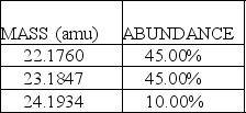 A fictional element named Nivadium is found to have three naturally occurring isotopes with the natural abundances shown here:   The calculated atomic mass of Nivadium is: A) 7.61 amu B) 22.83 amu C) 23.18 amu D) 69.55 amu E) none of the above