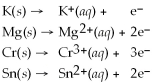 Examine the activity list given below to answer this question: Which element is most easily oxidized,Mg ,Cu,or K ? Activity Series =   Cu(s) →   (aq) + 2 e<sup>-</sup> A) Mg B) Cu C) K D) all of these elements oxidize equally well E) none of these elements can be oxidized