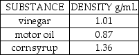A popular science demonstration is to take several liquids that will not mix together and  stack  these liquids in a tall glass cylinder.Suppose the following three liquids were placed in the same tall,narrow glass cylinder:   These liquids would stack in which order? A) corn syrup on top,motor oil in the middle,vinegar on the bottom B) vinegar on top,motor oil in the middle,corn syrup on the bottom C) motor oil on top,corn syrup in the middle,vinegar on the bottom D) corn syrup on top,vinegar in the middle,motor oil on the bottom E) motor oil on top,vinegar in the middle,corn syrup on the bottom