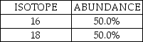 A fictional element has two naturally occurring isotopes with the natural abundances shown here:   Which statement is TRUE for this element? A) The atomic mass would be 16. B) The atomic mass would be less than 16. C) The atomic mass would be 18. D) The atomic mass would be more than 18. E) The atomic mass would be 17.