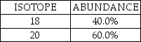 A fictional element has two naturally occurring isotopes with the natural abundances shown here:   Which statement is TRUE for this element? A) The atomic mass would be less than 18. B) The atomic mass would be closer to 18 than to 20. C) The atomic mass would be exactly 19. D) The atomic mass would be closer to 20 than to 18. E) The atomic mass would be greater than 20.