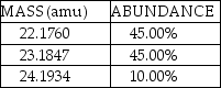 A fictional element named Nivadium is found to have three naturally occurring isotopes with the natural abundances shown here:   The calculated atomic mass of Nivadium is: A) 7.61 amu B) 22.83 amu C) 23.18 amu D) 69.55 amu E) none of the above