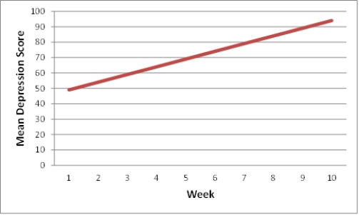 Figure TB 1-3​    -What type of relationship is shown in the accompanying figure?​ A) no relationship B) negative relationship C) positive relationship D) curvilinear relationship