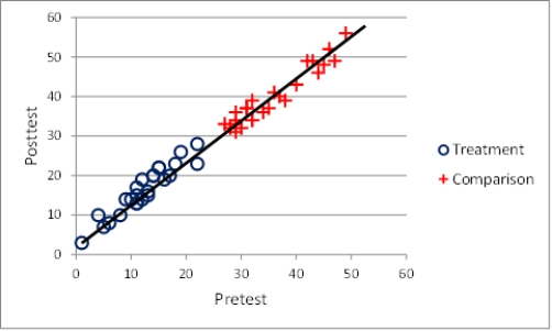 Figure TB 10-4    -The graph in the accompanying figure indicates _____. A) no treatment effect B) a treatment interaction C) an effect of treatment D) confounding