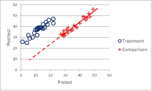<strong>Figure TB 10-5 The graph in the accompanying figure indicates _____.</strong> A)no treatment effect B)a treatment interaction C)an effect of treatment D)confounding