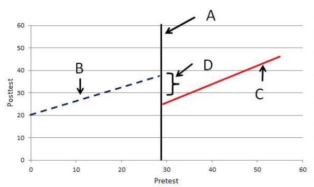 ​Figure TB 10-14    -Consider the accompanying figure,illustrating the regression discontinuity design.What is shown by C? A) regression line B) cutoff C) crossover D) discontinuity