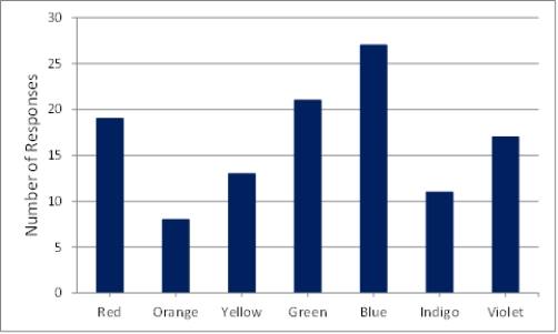​Figure TB 11-1    -What type of graph is shown in the accompanying figure? A) bar chart B) bivariate C) pie D) line