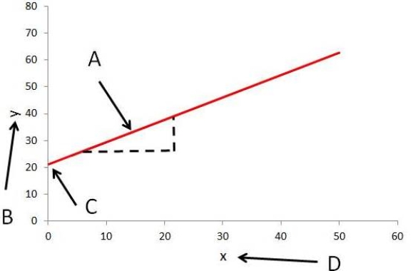 <strong>​Figure TB 11-1   In the accompanying figure,B refers to the ____.</strong> A)predictor B)outcome C)slope D)intercept <div style=padding-top: 35px> 
