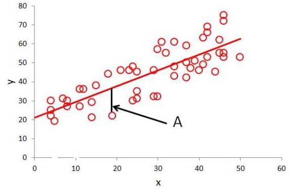 <strong>​Figure TB 11-2   The line indicated by letter A in the accompanying figure is the ____.</strong> A)error term B)regression coefficient C)β value D)slope <div style=padding-top: 35px> 