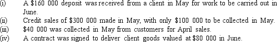 <strong>Given only the following information,how much revenue would L Ltd recognise in May 2016? </strong> A) $200 000 B) $300 000 C) $380 000 D) $460 000