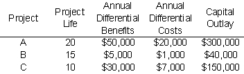 Which of the following projects would be acceptable from a cost-benefit standpoint if the applicable discount rate is 6%?   A)  A only B)  B only C)  A & B D)  A & C E)  B & C