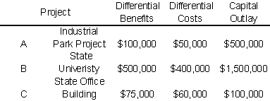 The State Legislature is attempting to choose two projects from the following:   If the state uses a discount rate of 6% and all the above projects are estimated to have a life of 20 years, which project should the Legislature accept? A)  A only B)  B only C)  A & B D)  A & C E)  B & C