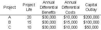 Which of the following projects would be acceptable from a cost-benefit standpoint if the applicable discount rate is 9%?   