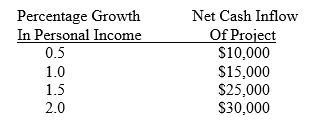 Use the following information to answer questions 10-12 A one year project has the following possible returns in relation to the percentage growth in personal income:   The management of Roller King has determined the following subjective probabilities concerning the percentage growth in personal income:   -What is the variance of the inflows? A)  21,250,00 B)  31,250,000 C)  41,250,000 D)  51,250,000 E)  none of the above