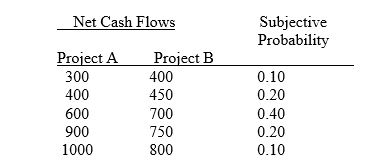Use the following information to answer questions 13 - 15 The following data is on two one period capital projects.   -What is the variance of each project's cash flow? A)  A = 25,500, B = 9,700 B)  A = 50,100. B = 19,400 C)  A = 75,200, B = 29,100 D)  A = 100,200, B = 38,800 E)  A = 125,400, B = 48,500