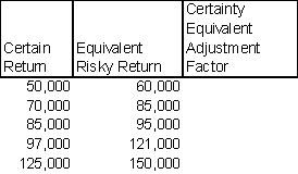 Complete the following table.   A)  1.2, 1.2143, 1.1176, 1.2474, 1.2 B)  1.2, 1.1176, 1.2474, 1.2143, 1.2 C)  .8333, .8947, .8235, .8017, .8333 D)  .8333, .8235, .8947, .8017, .8333 E)  None of the above