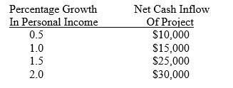 A one year project has the following possible returns in relation to the percentage growth in personal income:     The management of Roller King has determined the following subjective probabilities concerning the percentage growth in personal income:     a. What is the expected value of the cash inflow from the project? b. Determine the variance of the inflows. c. Determine the standard deviation of the inflows