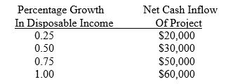 A one year project has the following possible returns in relation to the percentage growth in personal income:     The management of Roller King has determined the following subjective probabilities concerning the percentage growth in personal income:     a. What is the expected value of the cash inflow from the project? b. Determine the variance of the inflows. c. Determine the standard deviation of the inflows