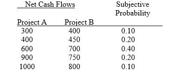 Given the following data on two one period capital projects, calculate 1) the expected value of each project's cash flows and 2) the standard deviation of probable cash flows from each project. Indicate which of the two projects would be chosen by a risk-averse decision maker if their prices were the same and they had similar lives.   