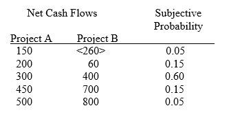 Given the following data on two one period capital projects, calculate 1) the expected value of each project's cash flows and 2) the standard deviation of probable cash flows from each project. Indicate which of the two projects would be chosen by a risk-averse decision maker if their prices were the same and they had similar lives.   