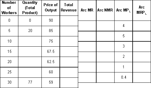 Using the following information to complete questions 8 - 11. Top-It-Off Inc. produces gold pen and pencil sets for executives' desks. Revenue and labor productivity data are given in the following table. The components cost $15.00. The wage rate is constant at $7.50 per hour.   -Given the above information, what is the Net Marginal Revenue? A)  62.5, 44.5, 22.5, 15, 2.5, -1 B)  70, 52, 30 22.50, 10, 6.5 C)  77.5, 59.5, 37.5, 30, 17.5, 14 D)  85, 67, 45, 37.50, 25, 21.50 E)  90, 45, 28, 26.5, 10, 2.6