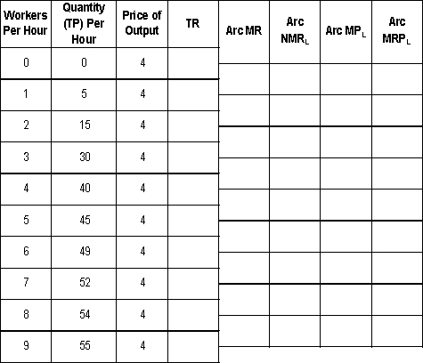 The following table shows worker, quantity of output, and output price information for a mechanical pencil manufacturer. The cost of materials used in each mechanical pencil $1.50. a. Complete the following table b. How many mechanical pencils should the firm produce to maximize profits if the wage rate is $7.50 per hour? Why?  