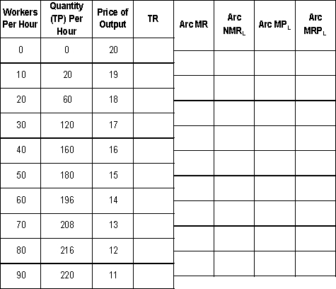 The following table shows worker, quantity of output, and output price information for a manufacturer of 10-key calculators. The cost of materials used in each is $4.00. a. Complete the following table. b. How many calculators should the firm produce to maximize profits if the wage rate is $6.00 per hour? Why?  