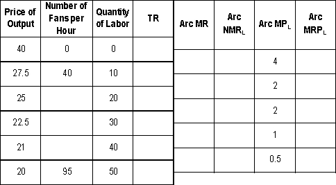 Cool Breezes, Inc. produces small, personal, battery operated fans. Revenue and labor productivity data are given in the following table. The components cost $1.75. The wage rate is constant at $7.00 per hour. a. Complete the table. b. How many workers should Cool Breezes, Inc. employ? Why? c. How much output should Cool Breezes produce and what price should they charge?  