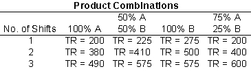 Use the following information to answer Questions 7, 8 and 9 A company that produces diet supplements that uses a highly automated packaging process has the following production and revenue alternatives for three products A, B, and C)  that are feasible to produce with existing plant and equipment. Total revenue is in thousands of dollars per month. Total cost for the first shift is $200,000 per month - of which $120,000 is labor, $60,000 is other variable costs, and $20,000 is fixed cost. As the number of shifts is increased, fixed cost remains at $20,000 per month while variable costs other than labor remain the same per shift. For the second shift, labor must be paid 1.2 times the amount paid on the first shift. For the third shift, labor must be paid 1.4 times what it receives in the first shift.   -What is the total monthly cost if the firm uses three shifts? A)  $168,000 B)  $248,000 C)  $280,000 D)  $332,000 E)  $632,000