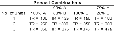 Use the following information for Questions 10, 11 and 12 A company that produces breakfast cereal using a highly automated packaging process has the following production and revenue alternatives for three products A, B, and C)  that are feasible to produce with existing plant and equipment. Total revenue is in thousands of dollars per month. Total cost for the first shift is $90,000 per month - of which $60,000 is labor, $20,000 is other variable costs, and $10,000 is fixed cost. As the number of shifts is increased, fixed cost remains at $20,000 per month while variable costs other than labor remain the same per shift. For the second shift, labor must be paid 1.3 times the amount paid on the first shift. For the third shift, labor must be paid 1.5 times what it receives in the first shift.   -What is the monthly total cost if the firm uses two shifts? A)  $108,000 B)  $128,000 C)  $168,000 D)  $188,000 E)  $208,000