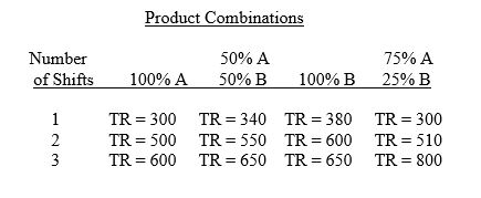 A company that produces diet supplements using a highly automated packaging process has the following production and revenue alternatives for three products A, B, and C) that are feasible to produce with existing plant and equipment:     TR is in thousands of dollars per month. Total cost for the first shift is $200,000 per month - of which $120,000 is labor, $60,000 is other variable costs, and $20,000 is fixed cost. As the number of shifts is increased, fixed cost remains at $20,000 per month while variable costs other than labor remain the same per shift. For the second shift, labor must be paid 1.2 times the amount paid on the first shift. For the third shift, labor must be paid 1.4 times what it receives in the first shift.  a. Determine total cost for the two-shift and three-shift alternatives. b. Indicate the product combination and shift level that maximizes profit.