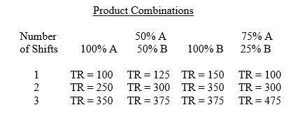 A company that produces breakfast cereal using a highly automated packaging process has the following production and revenue alternatives for three products A, B, and C) that are feasible to produce with existing plant and equipment:   TR is in thousands of dollars per month. Total cost for the first shift is $90,000 per month - of which $60,000 is labor, $20,000 is other variable costs, and $10,000 is fixed cost. As the number of shifts is increased, fixed cost remains at $20,000 per month while variable costs other than labor remain the same per shift. For the second shift, labor must be paid 1.3 times the amount paid on the first shift. For the third shift, labor must be paid 1.5 times what it receives in the first shift. a. Determine total cost for the two-shift and three-shift alternatives. b. Indicate the product combination and shift level that maximizes profit.<div style=padding-top: 35px> 