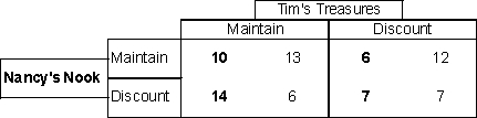 Given the following table, Tim's Treasures can determine that maintaining price is a dominated strategy for Nancy's Nook and that Nancy's will not choose it. Since Nancy's will not choose it, Tim's strategy will be to discount.   