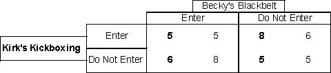 The following table is for two martial arts companies that are trying to determine if they should open a new store in Alaska. Given the information in the table, Kirk's Kickboxing will be the firm to enter the market first.   