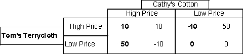 The following table is for two towel companies. They each offer cotton towels that are highly absorbent and fluffy even though they are made from different cottons. Since every household uses towels, these firms believe that there will always be a tomorrow for their product. Both Tom and Cathy have agreed to charge high prices in order to make a more than normal profit. Neither firm will charge a lower price as there is a credible threat of punishment from the other.   