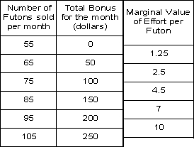 Frank's Futons currently sells 55 futons a month at $450.00 for a total of $24,750 each month. Frank wants to increase the sales volume and has decided to offer incentives. An employee will have the following bonus schedule and has also placed a monetary value on their marginal effort. This employee will sell 85 futons for a bonus of $150.00 dollars.