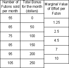 Frank's Futons currently sells 55 futons a month at $450.00 for a total of $24,750 each month. Frank wants to increase the sales volume and has decided to offer incentives. An employee will have the following bonus schedule and has also placed a monetary value on their marginal effort. This employee will sell 95 futons for a bonus of $250.00 dollars.   