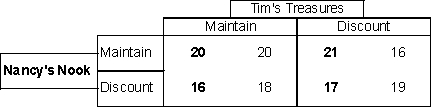 Given the following tables, Nash equilibrium occurs in the:   A)  upper left cell B)  lower left cell C)  upper right cell D)  lower right cell E)  does not occur