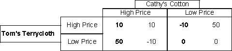 The following table is for two towel companies. They each offer cotton towels that are highly absorbent and fluffy even though they are made from different cottons. Since every household uses towels, these firms believe that there will always be a tomorrow for their product. Both Tom and Cathy have agreed to charge high prices in order to make a more than normal profit.   Which of the following is true? A)  in the long run, it is in Cathy's Cotton's best interest to defect from their agreement and charge a lower price. B)  in the long run, it is in Tom's Terrycloth's best interest to defect from their agreement and charge a lower price. C)  there is no incentive for either firm to defect from the agreement D)  the agreement is only rational as long as the interest rate is sufficiently low to make the gains from defecting less than the present value of the of the profit obtained from colluding. E)  none of the above