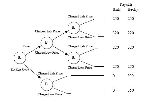The following game tree is for two martial arts companies Kirk's Kickboxing and Becky's Blackbelt)  that are trying to determine if they should open a new store in Alaska.   What is the optimal strategy for Kirk's Kickboxing? A)  Kirk's Kickboxing should charge high prices when Becky's Blackbelt charges low prices B)  Kirk's Kickboxing should charge high prices when Becky's Blackbelt charges high prices C)  Kirk's Kickboxing should charge low prices when Becky's Blackbelt charges low prices D)  Kirk's Kickboxing should charge low prices when Becky's Blackbelt charges high prices E)  Both c and d