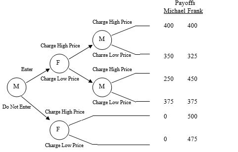 The following game tree is for two video rental companies Michael's Movies and Frank's Flicks)  that are trying to determine if they should open stores in a college town.   What is the optimal strategy for Michael's Movies? A)  Michael's Movies should charge high prices when Frank's Flicks charges high prices. B)  Michael's Movies should charge high prices when Frank's Flicks charges low prices. C)  Michael's Movies should charge low prices when Frank's Flicks charges high prices. D)  Michael's Movies should charge low prices when Frank's Flicks charges low prices. E)  a and d