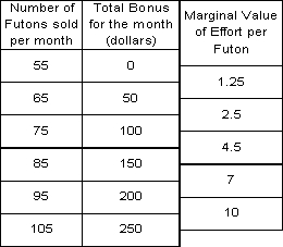 Franie's Futons currently sells 55 futons a month at $450.00 for a total of $24,750 each month. Franie wants to increase the sales volume and has decided the best way to do that is to offer incentives. An employee will have the following bonus schedule and has also placed a monetary value on their marginal effort.   How many futons will this employee sell? A)  65 B)  75 C)  85 D)  95 E)  105