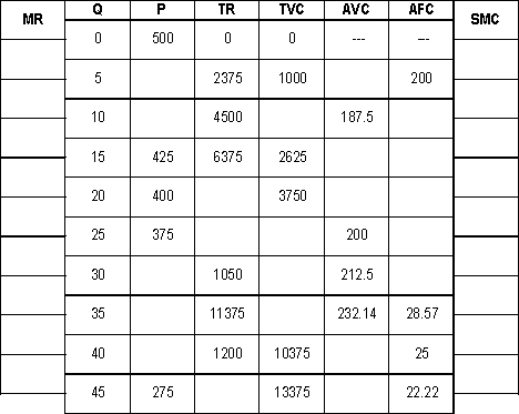 Suppose an oligopoly firm has the the following cost and revenue data.     a. Fill in the blank spaces in the table. a. What output should the firm produce? Why? b. What price should the firm charge, and what will be its economic profit.