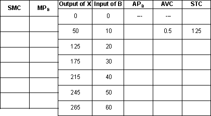Suppose that the firm has the following short run cost data and that B is the only variable input and the price of B is fixed. Using the following table, what is the firm's best short run output if it has no choice but to sell its product at the prevailing market price of $.65?   A)  50 B)  125 C)  175 D)  215 E)  245